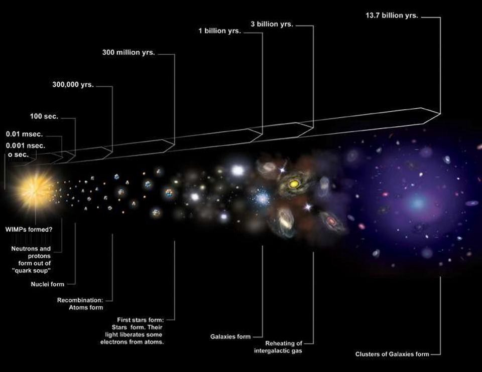 The illustration shows the expansion of The Universe – Big Bang - that consisted of a soup of Quark-Gluon plasma in the first microsecond (see left side). After that, protons and neutrons were formed and later atoms, stars and galaxies (see the right side). Illustration: NASA/CXC/ M. WEISS